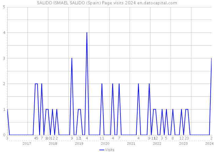 SALIDO ISMAEL SALIDO (Spain) Page visits 2024 