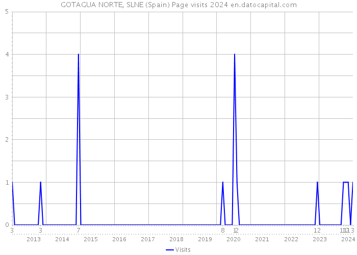 GOTAGUA NORTE, SLNE (Spain) Page visits 2024 
