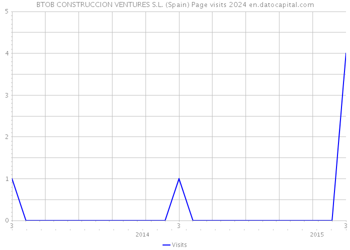BTOB CONSTRUCCION VENTURES S.L. (Spain) Page visits 2024 