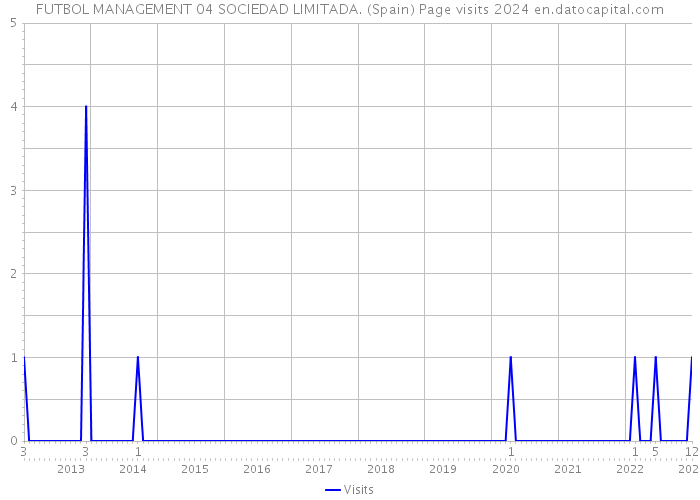 FUTBOL MANAGEMENT 04 SOCIEDAD LIMITADA. (Spain) Page visits 2024 