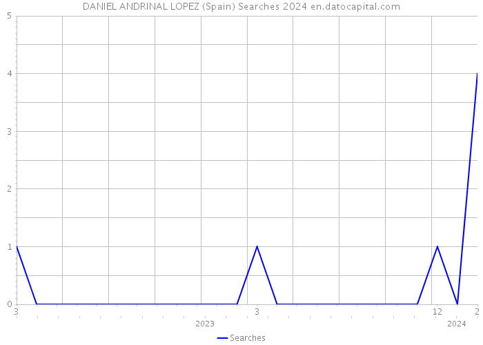 DANIEL ANDRINAL LOPEZ (Spain) Searches 2024 