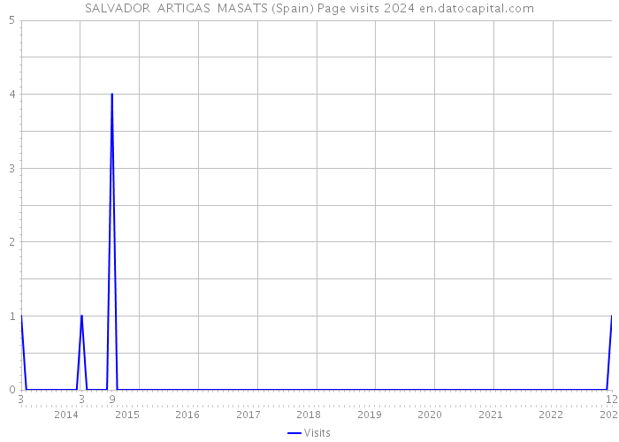 SALVADOR ARTIGAS MASATS (Spain) Page visits 2024 