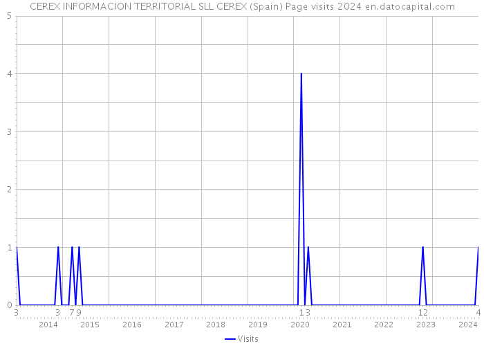 CEREX INFORMACION TERRITORIAL SLL CEREX (Spain) Page visits 2024 