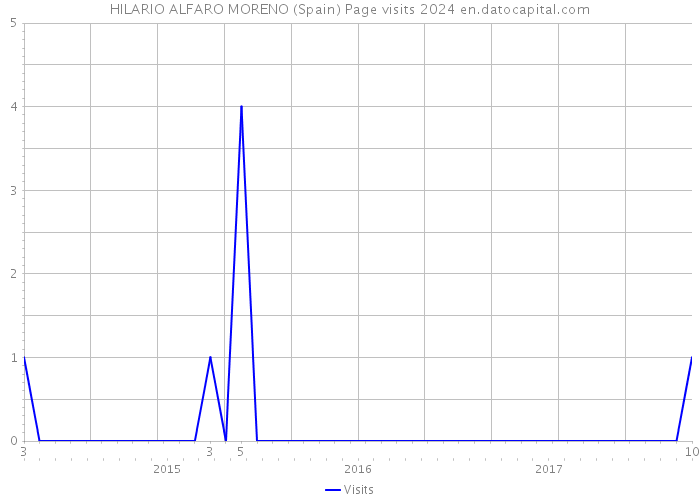 HILARIO ALFARO MORENO (Spain) Page visits 2024 