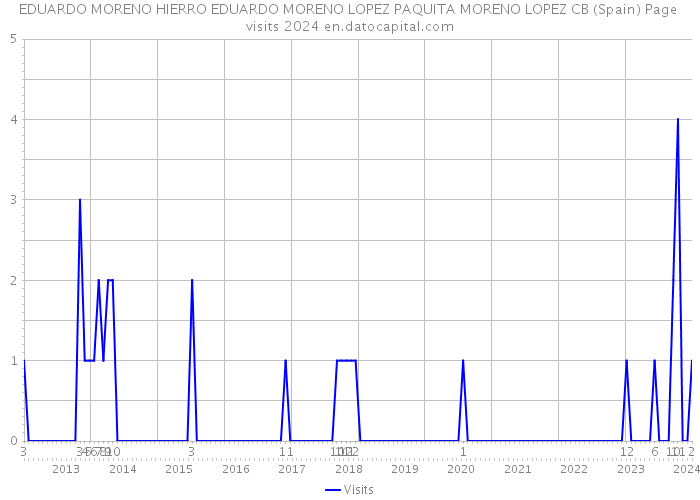 EDUARDO MORENO HIERRO EDUARDO MORENO LOPEZ PAQUITA MORENO LOPEZ CB (Spain) Page visits 2024 