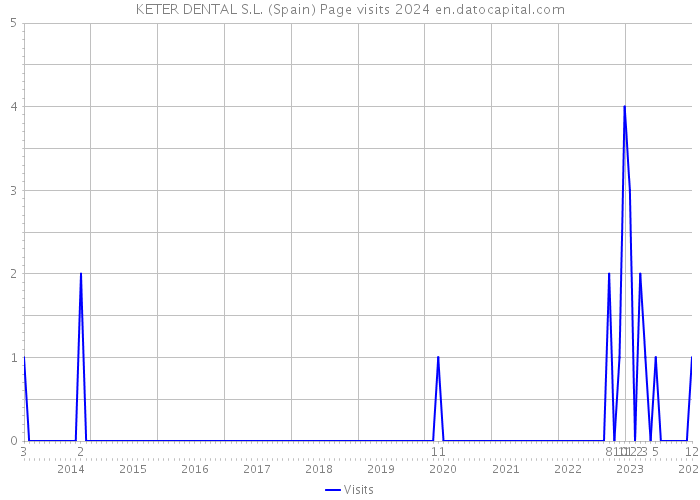 KETER DENTAL S.L. (Spain) Page visits 2024 