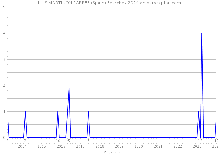 LUIS MARTINON PORRES (Spain) Searches 2024 