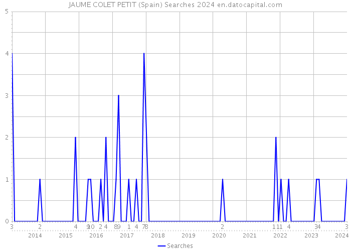 JAUME COLET PETIT (Spain) Searches 2024 