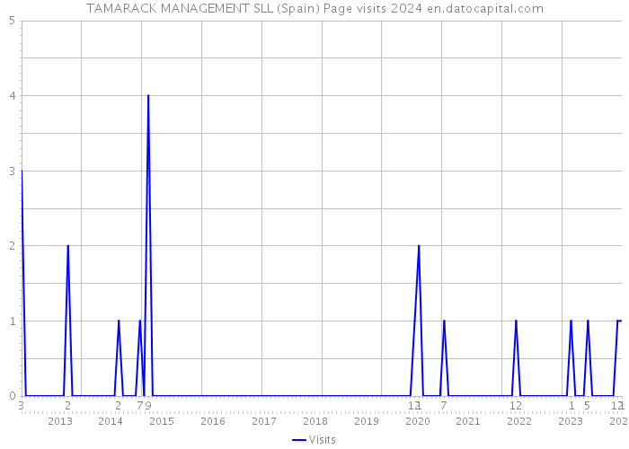 TAMARACK MANAGEMENT SLL (Spain) Page visits 2024 