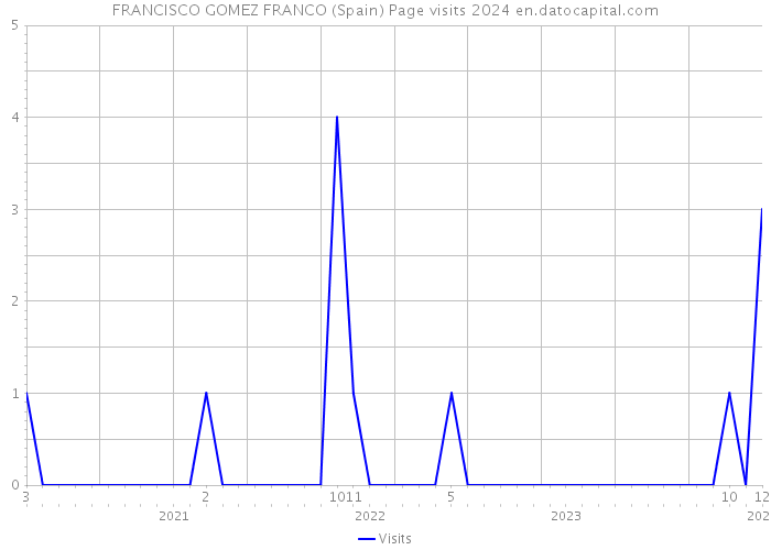 FRANCISCO GOMEZ FRANCO (Spain) Page visits 2024 