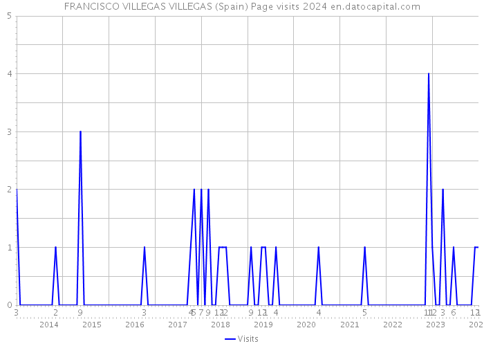 FRANCISCO VILLEGAS VILLEGAS (Spain) Page visits 2024 
