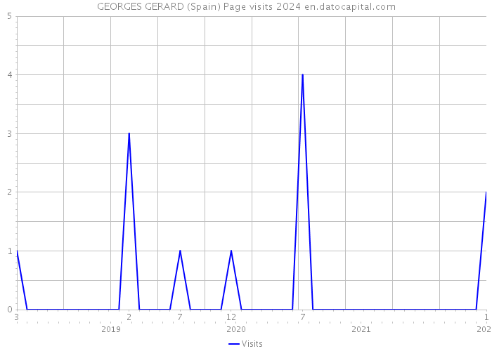 GEORGES GERARD (Spain) Page visits 2024 