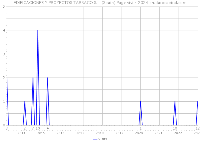 EDIFICACIONES Y PROYECTOS TARRACO S.L. (Spain) Page visits 2024 