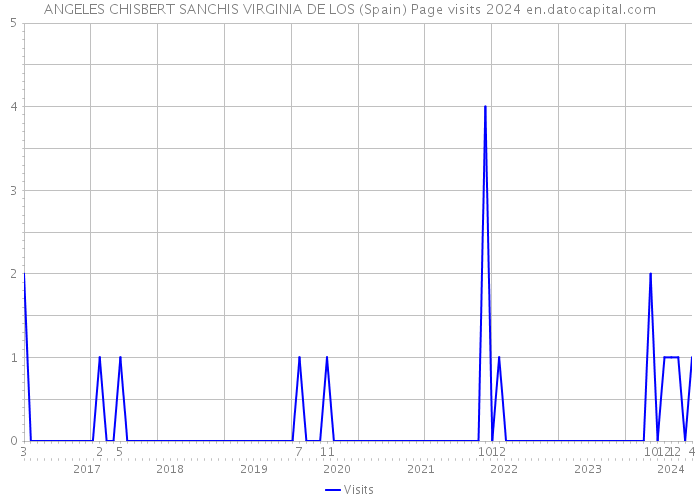 ANGELES CHISBERT SANCHIS VIRGINIA DE LOS (Spain) Page visits 2024 