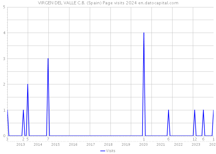 VIRGEN DEL VALLE C.B. (Spain) Page visits 2024 