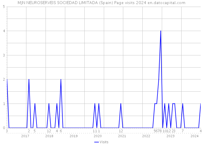 MJN NEUROSERVEIS SOCIEDAD LIMITADA (Spain) Page visits 2024 