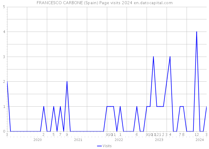FRANCESCO CARBONE (Spain) Page visits 2024 