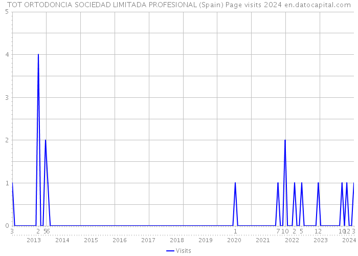 TOT ORTODONCIA SOCIEDAD LIMITADA PROFESIONAL (Spain) Page visits 2024 