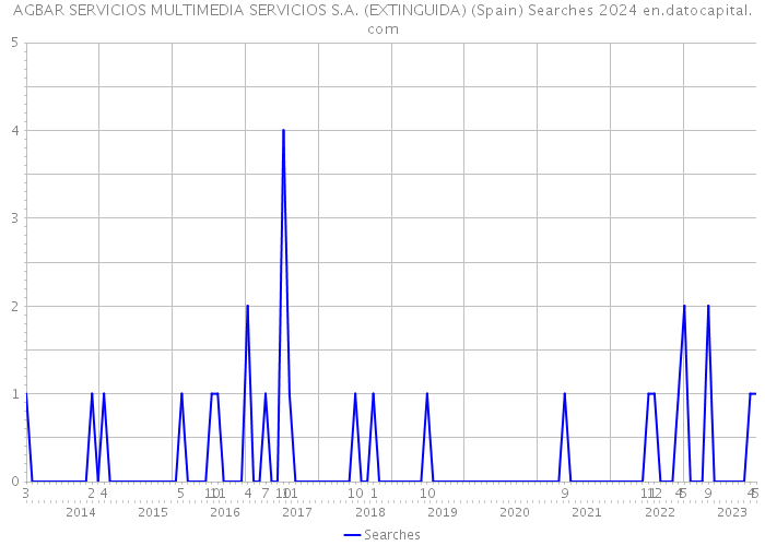 AGBAR SERVICIOS MULTIMEDIA SERVICIOS S.A. (EXTINGUIDA) (Spain) Searches 2024 