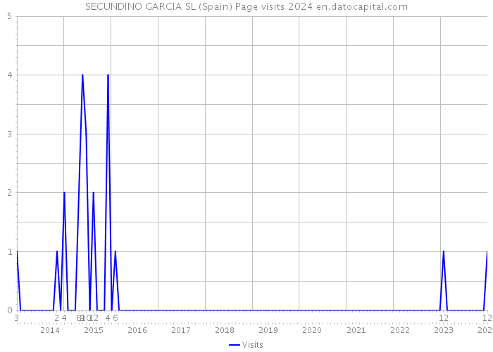 SECUNDINO GARCIA SL (Spain) Page visits 2024 
