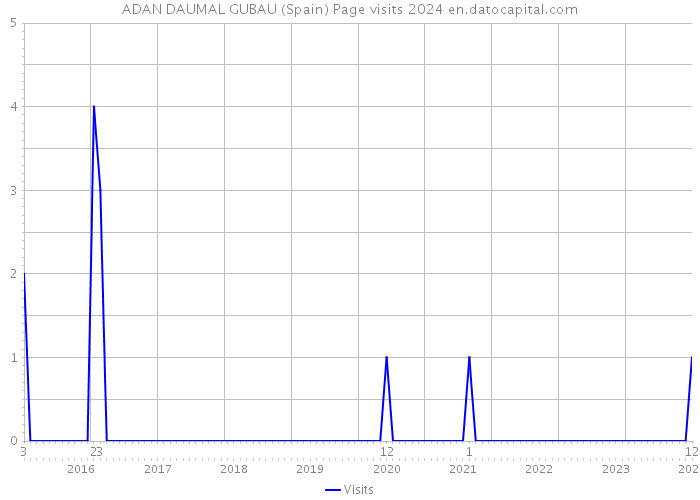ADAN DAUMAL GUBAU (Spain) Page visits 2024 