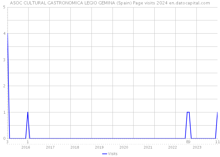 ASOC CULTURAL GASTRONOMICA LEGIO GEMINA (Spain) Page visits 2024 