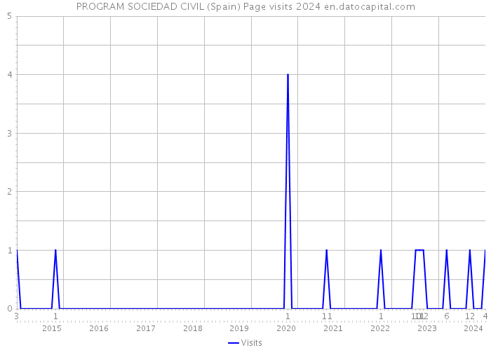 PROGRAM SOCIEDAD CIVIL (Spain) Page visits 2024 