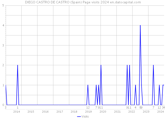 DIEGO CASTRO DE CASTRO (Spain) Page visits 2024 