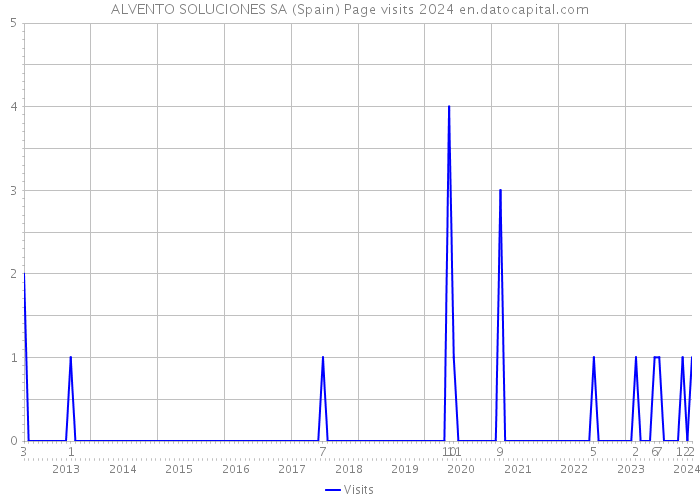 ALVENTO SOLUCIONES SA (Spain) Page visits 2024 