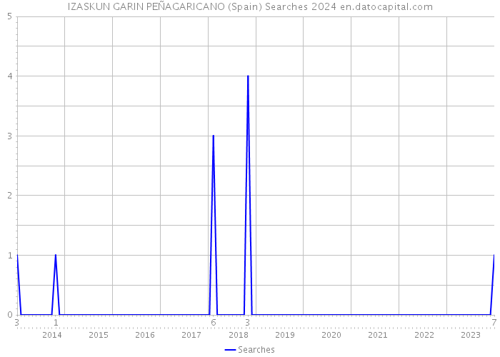 IZASKUN GARIN PEÑAGARICANO (Spain) Searches 2024 