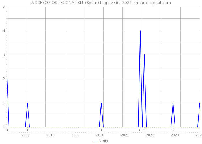 ACCESORIOS LECONAL SLL (Spain) Page visits 2024 