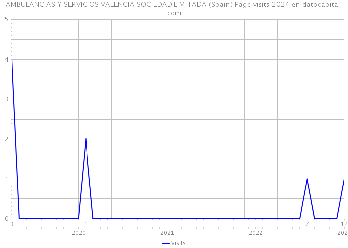 AMBULANCIAS Y SERVICIOS VALENCIA SOCIEDAD LIMITADA (Spain) Page visits 2024 