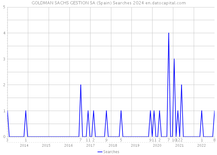 GOLDMAN SACHS GESTION SA (Spain) Searches 2024 