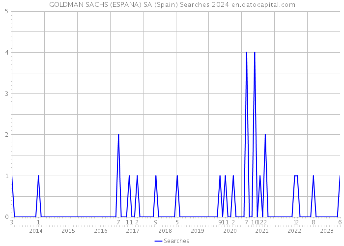 GOLDMAN SACHS (ESPANA) SA (Spain) Searches 2024 