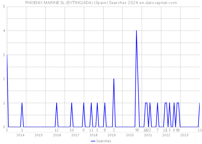 PHOENIX MARINE SL (EXTINGUIDA) (Spain) Searches 2024 