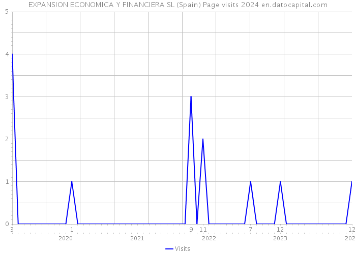 EXPANSION ECONOMICA Y FINANCIERA SL (Spain) Page visits 2024 