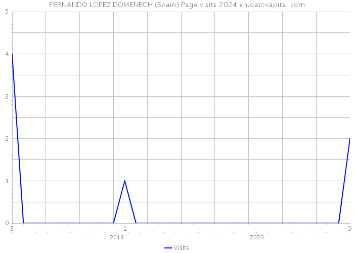 FERNANDO LOPEZ DOMENECH (Spain) Page visits 2024 