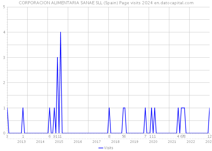 CORPORACION ALIMENTARIA SANAE SLL (Spain) Page visits 2024 
