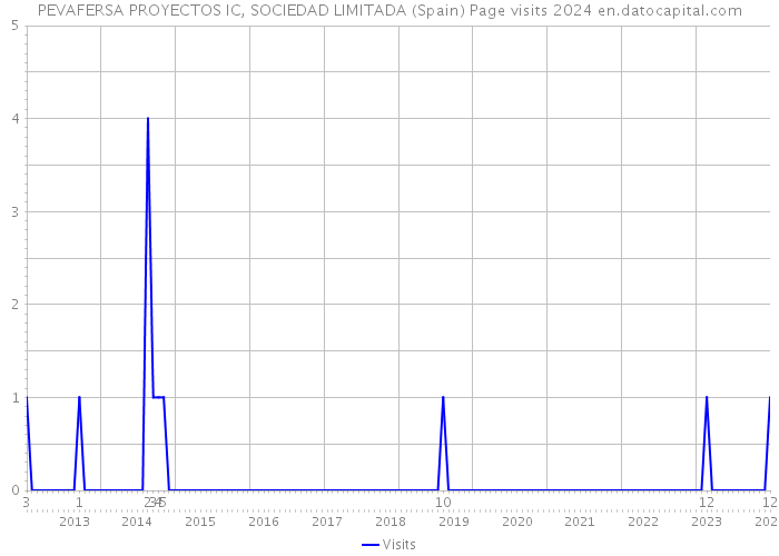 PEVAFERSA PROYECTOS IC, SOCIEDAD LIMITADA (Spain) Page visits 2024 