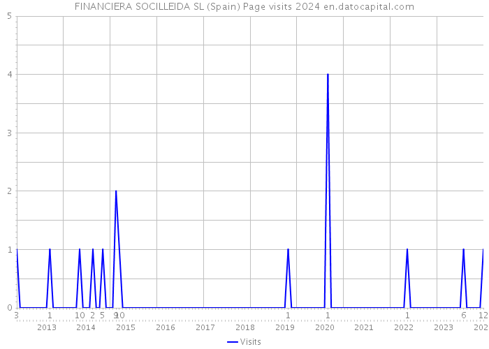 FINANCIERA SOCILLEIDA SL (Spain) Page visits 2024 
