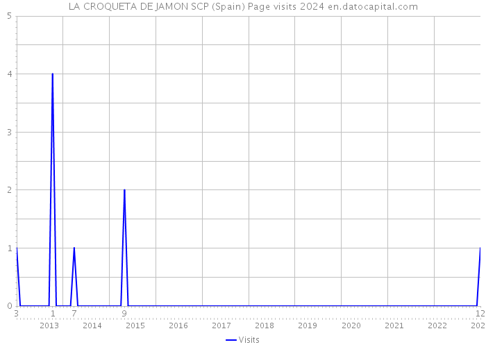 LA CROQUETA DE JAMON SCP (Spain) Page visits 2024 
