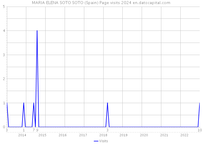 MARIA ELENA SOTO SOTO (Spain) Page visits 2024 