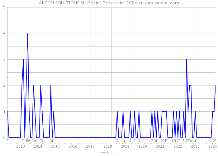 AKSON SOLUTIONS SL (Spain) Page visits 2024 