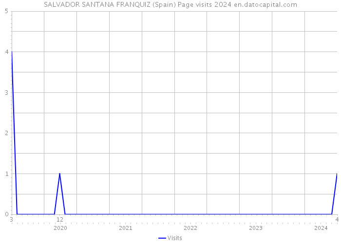 SALVADOR SANTANA FRANQUIZ (Spain) Page visits 2024 