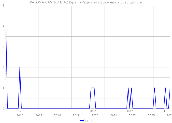 PALOMA CASTRO DIAZ (Spain) Page visits 2024 