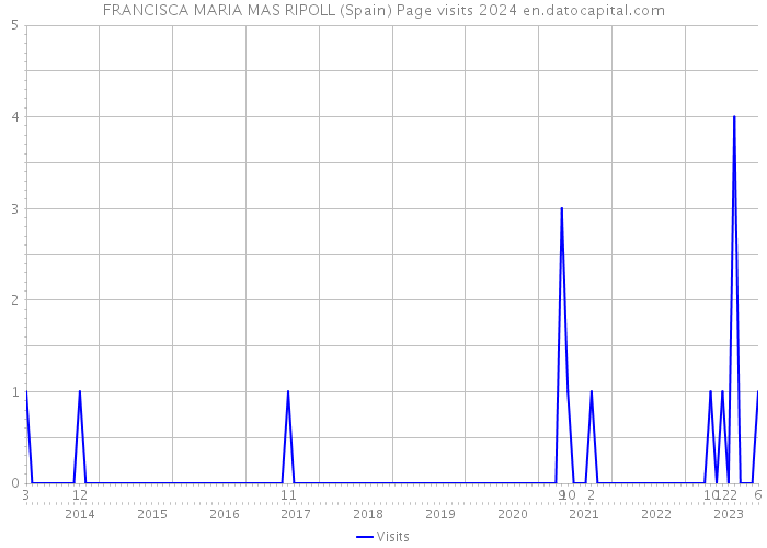 FRANCISCA MARIA MAS RIPOLL (Spain) Page visits 2024 