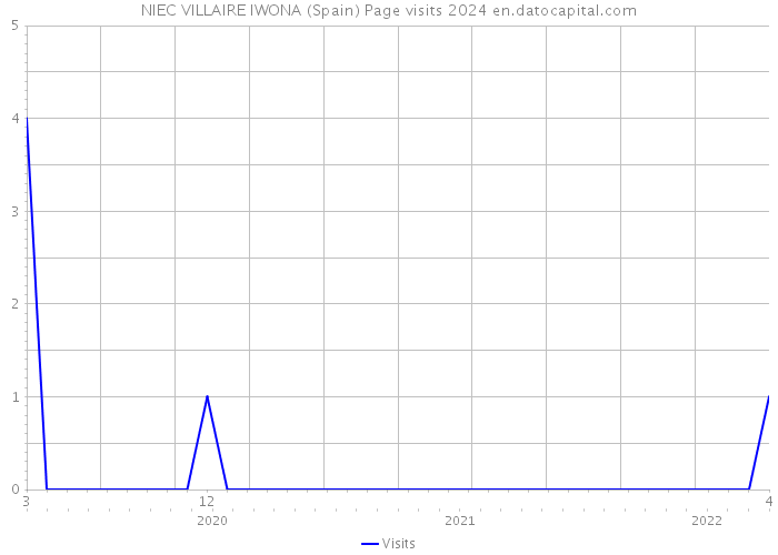 NIEC VILLAIRE IWONA (Spain) Page visits 2024 