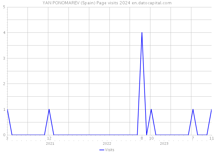 YAN PONOMAREV (Spain) Page visits 2024 