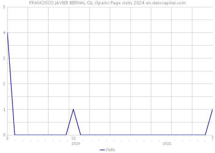 FRANCISCO JAVIER BERNAL GIL (Spain) Page visits 2024 