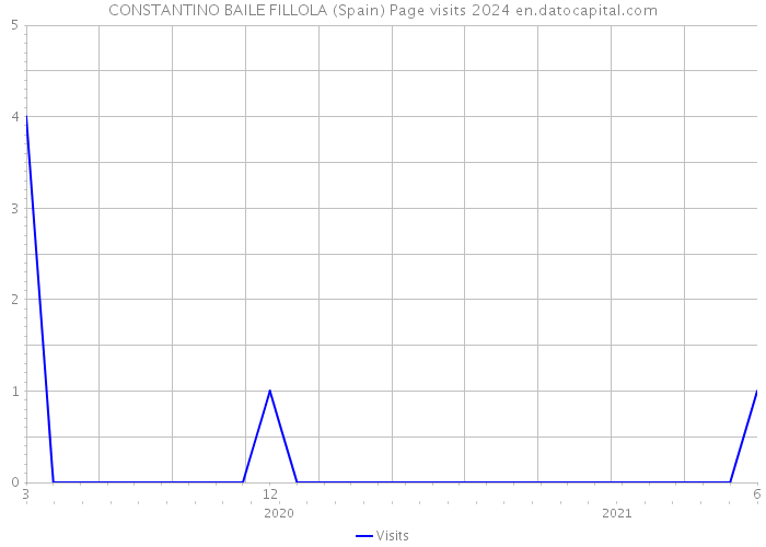 CONSTANTINO BAILE FILLOLA (Spain) Page visits 2024 